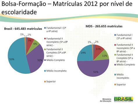 Pronatec Programa Nacional De Acesso Ao Ensino T Cnico E Emprego Ppt