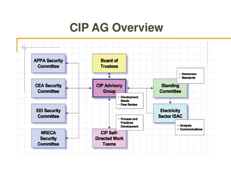 Nerc Critical Infrastructure Protection Advisory Group Cip Ag Ppt