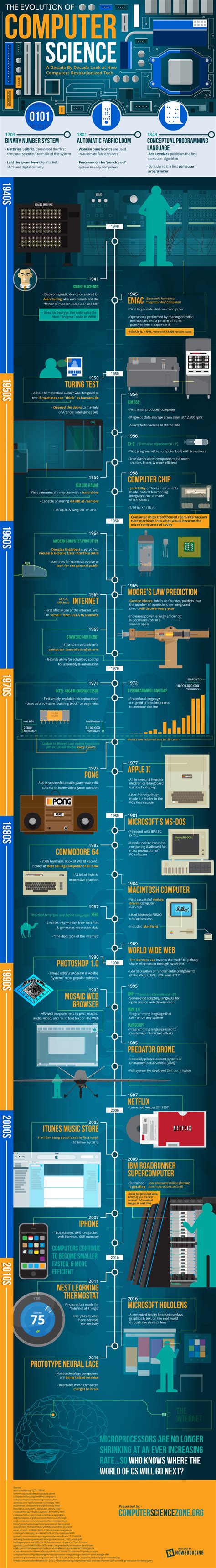 The Evolution of Computer Science [Infographic] - Computer Science Zone