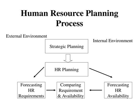 Ppt Human Resource Planning Importance And Purpose Powerpoint