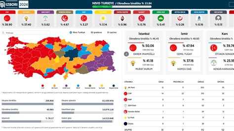 Objavljeni Preliminarni Rezultati Lokalnih Izbora U Turskoj Bl Portal