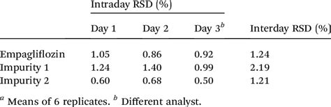 Results Of The Precision Evaluation Of Empagliflozin And Its Synthesis