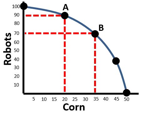 Complete Guide to the Production Possibilities Curve - ReviewEcon.com