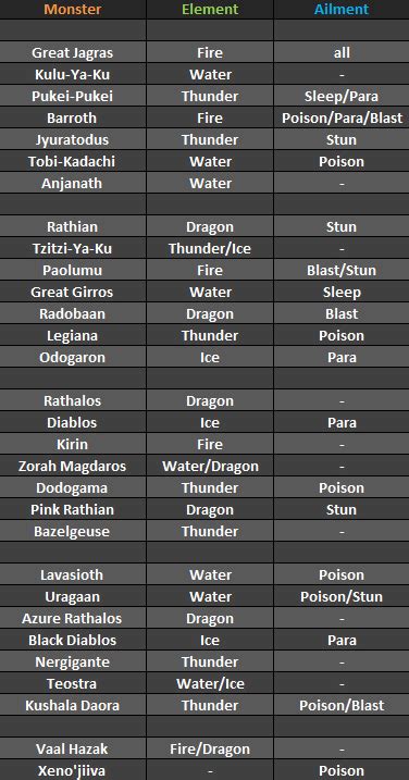 Monster Hunter Worlds Monster Weakness Chart Is Bound To Be Helpful