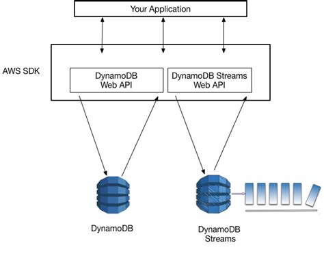 Dynamodb Streams Casos De Uso Y Patrones De Diseño Blog De Amazon