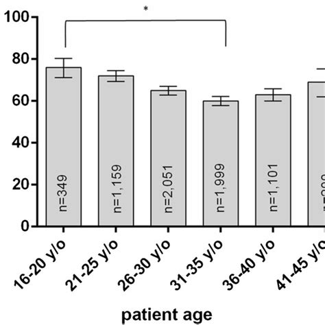 Cmv Igg Seroprevalence 2009 2018 By Age Group [13] Download