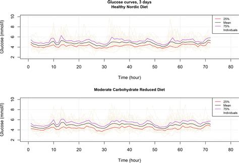 Research Study on Gestational Diabetes and Blood Sugar Levels - Veri