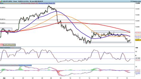 Eur Usd And Gbp Usd Move Lower As Usd Jpy Bounces From Support Ig Ae