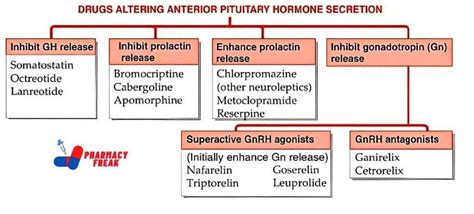 Classification Of Drugs Altering Anterior Pituitary Hormone Secretion