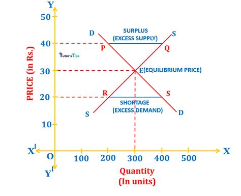 Market Equilibrium Explanation With Illustration Tutor S Tips