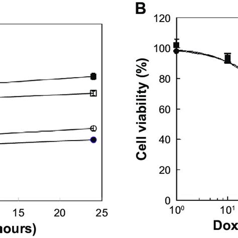 Ph Dependent Drug Release And Cell Viability Of Dox Loaded PIc C A