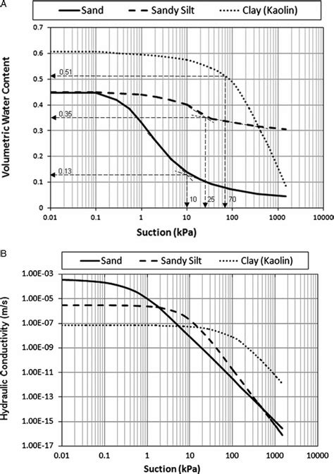 A Soil Water Characteristic Curve Swcc Of Soils Used In The Study