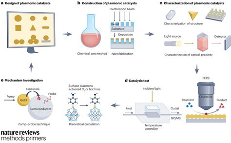 Nature Reviews Methods Primers On Twitter New Primer Plasmon