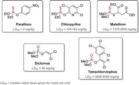 Examples Of Organophosphorus Insecticides And Their Corresponding LD50