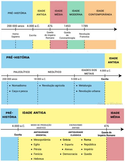 resumo periodização da história História