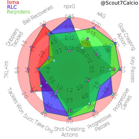 ꜱᴄᴏᴜᴛ7ᴄᴀʟᴄɪᴏ on Twitter This is a Graphic of a 3Man Midfield Ismaël