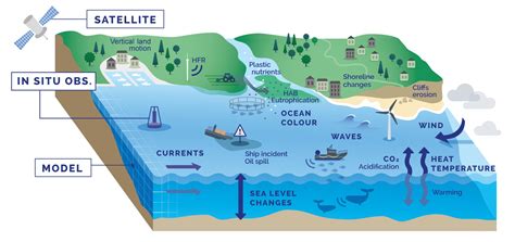 Monitoring Marine Coastal Hazards With Earth Observations And