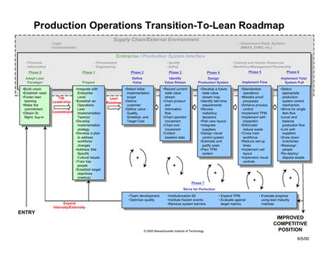 Lean Implementation Roadmap