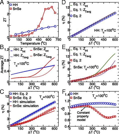 Relationship Between Thermoelectric Figure Of Merit And Energy Conversion Efficiency Pnas