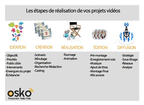 Les Etapes De La Creation