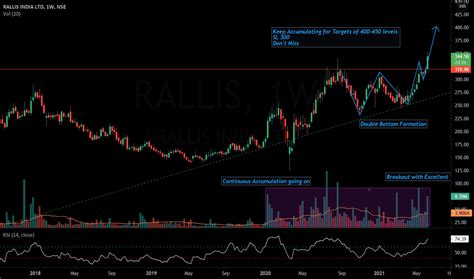 Doublebottombreakout — TradingView — India