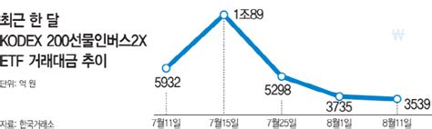 휴가철인데 서머랠리 올까개미는 곱버스 쓸어담았다 네이트 뉴스