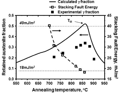 Ntercritical Annealing Temperature Diagram For Fe0 15 Pctc 6 0 Download Scientific Diagram