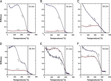 High Temperature Magnetic Susceptibility K T Heating And Cooling