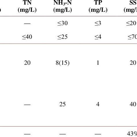 Influent And Effluent Water Quality Before And After Modification