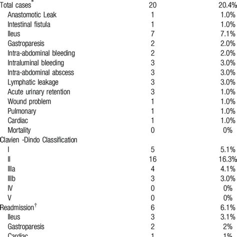 The Incidence Of Postoperative Complications And Mortality In 30 Days