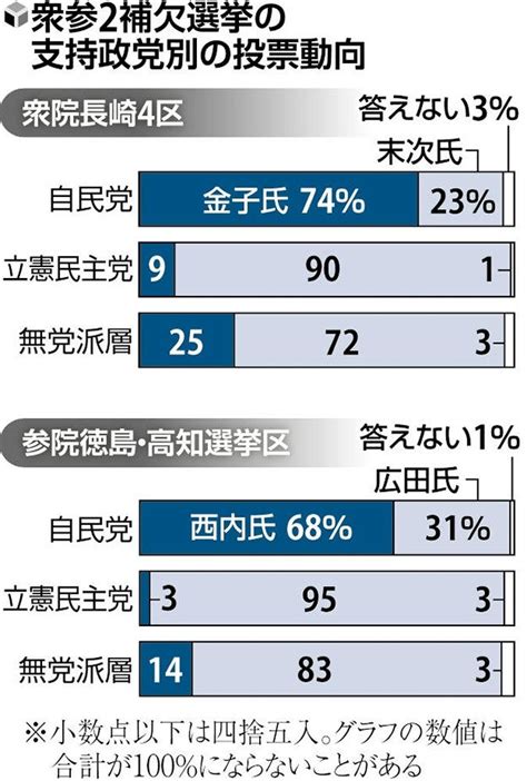 衆参2補選出口調査、自民候補は無党派層浸透せず…長崎4区の金子容三氏は支持層7割固める：写真 読売新聞