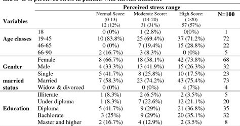 Validity And Reliability Of The Cohen 10 Item Perceived Stress Scale In