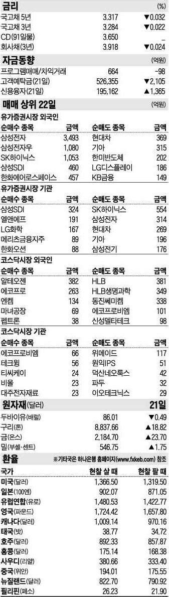 주식 매매 상위 종목 및 환율 2024년 3월 22일자 네이트 뉴스