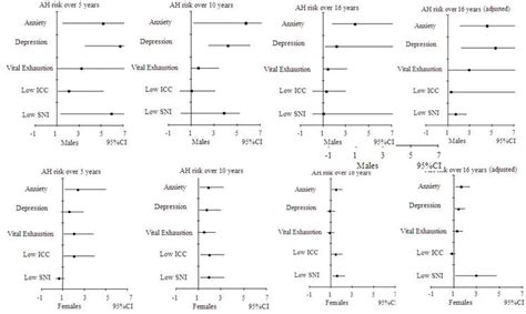 Sex Differences In Long Term Trends Of Psychosocial Factors And Gender