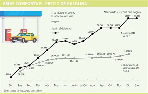 ECONOMÍA El precio de referencia de la gasolina aumentó 843 durante