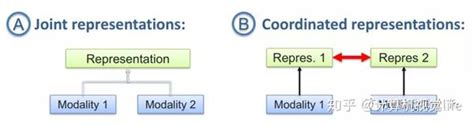 这可能是多模态机器学习最通俗易懂的介绍 知乎