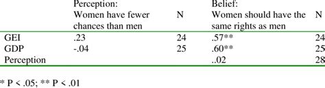 5 Correlations Between Gem Gdp And Attitudes On Gender Equality