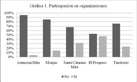 Fuente elaboración con datos de la encuesta socioeconómica