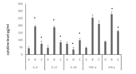 Cytokine Concentration In 72 H Cell Culture Supernatant Of The Spleen Download Scientific