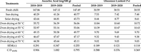 Effect Of Different Drying Methods And Temperatures On Ascorbic Acid