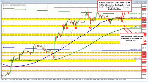 EURUSD Dips To A New Low For The Day Forexlive