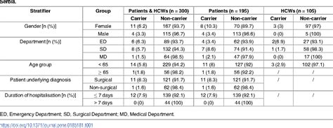 Table From Nasal And Pharyngeal Carriage Of Methicillin Resistant