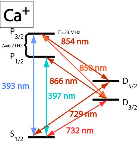 Ion Periodic Table Trapped Ion Quantum Information