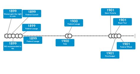 Timeline Australian Federation