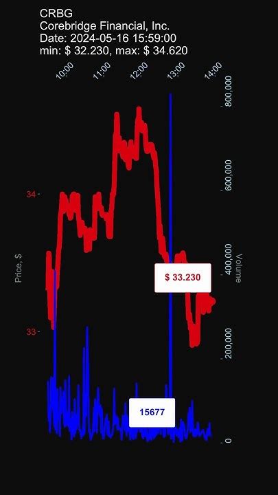 Crbg Corebridge Financial Inc 2024 05 16 Stock Prices Dynamics