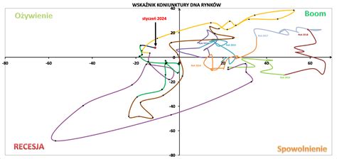 Jak inwestować w pierwszym kwartale 2024 roku Zmiany w publicznym