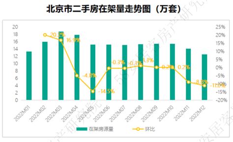 58安居客房产研究院：2022年12月一线城市二手房市场月报 房源 二手房 平方米 新浪科技 新浪网