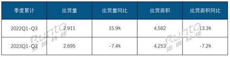 洛图季报 Q3大尺寸交互平板面板出货量上涨21