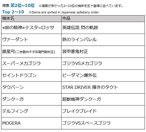 【結果発表！】第6回 Moderoid商品化アンケート【survey Result】 メカスマ ブログ