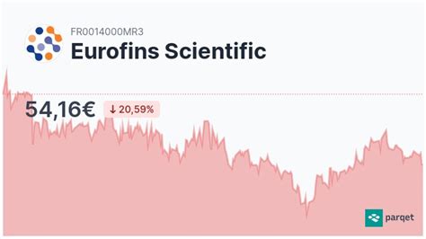 Eurofins Scientific Aktie Realtime Kurse And Charts A2qjct Parqet